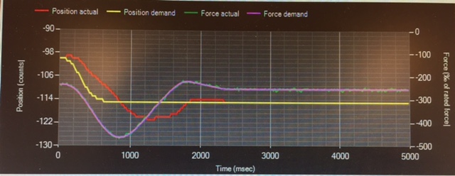 15-counts-stap-gelijk-aan-0-075mm-verplaatsing